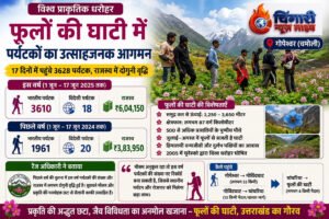 17 दिनों में 3628 पर्यटक पहुंचे फूलों की घाटी (Valley of flowers), पिछले साल से लगभग दोगुनी रही आमद
