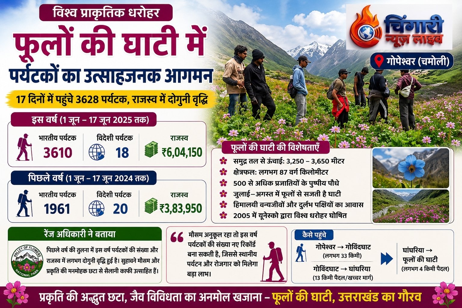 17 दिनों में 3628 पर्यटक पहुंचे फूलों की घाटी (Valley of flowers), पिछले साल से लगभग दोगुनी रही आमद
